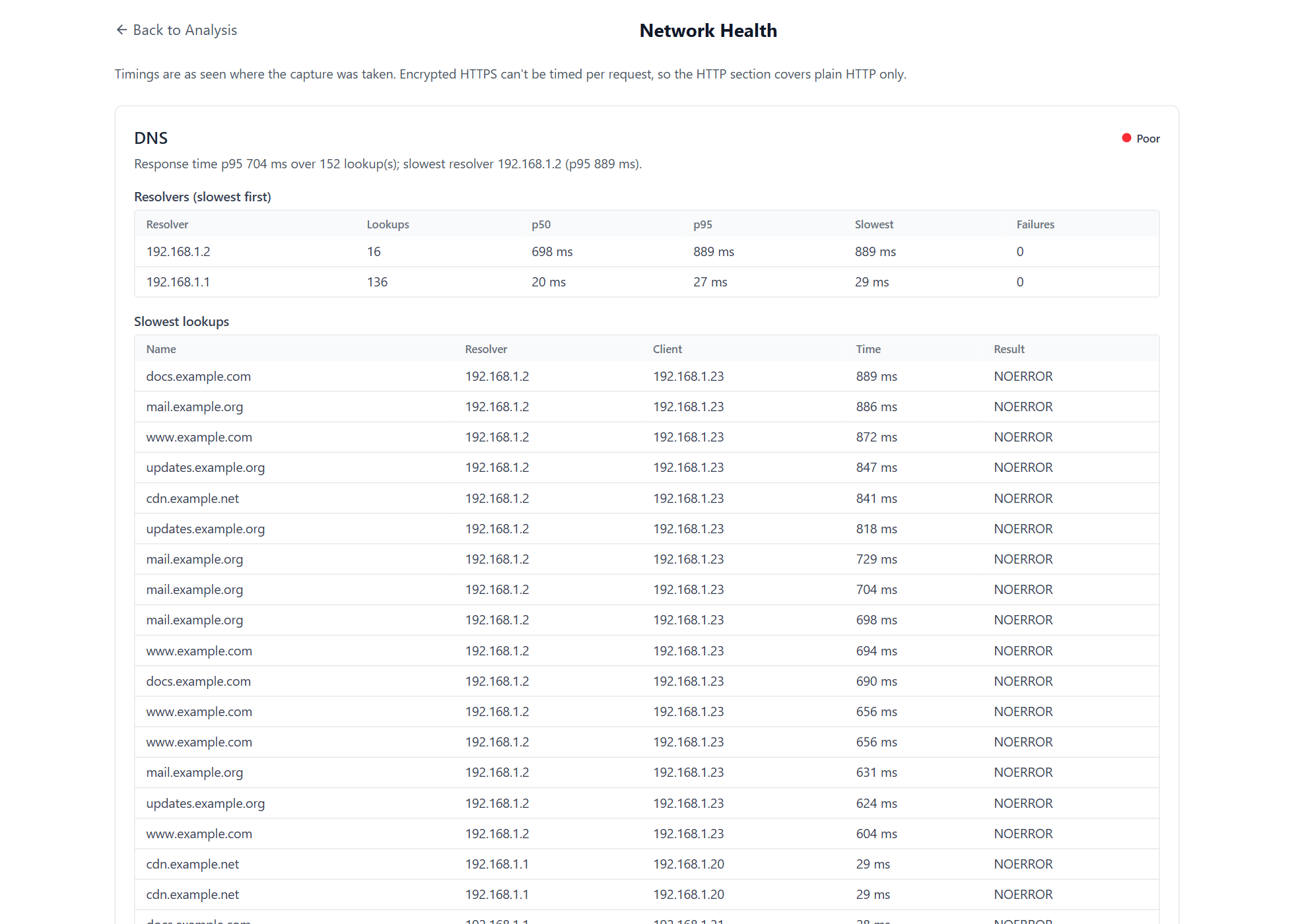 Network health details listing resolvers slowest first, with 192.168.1.2 at 889 ms p95, and the slowest individual lookups