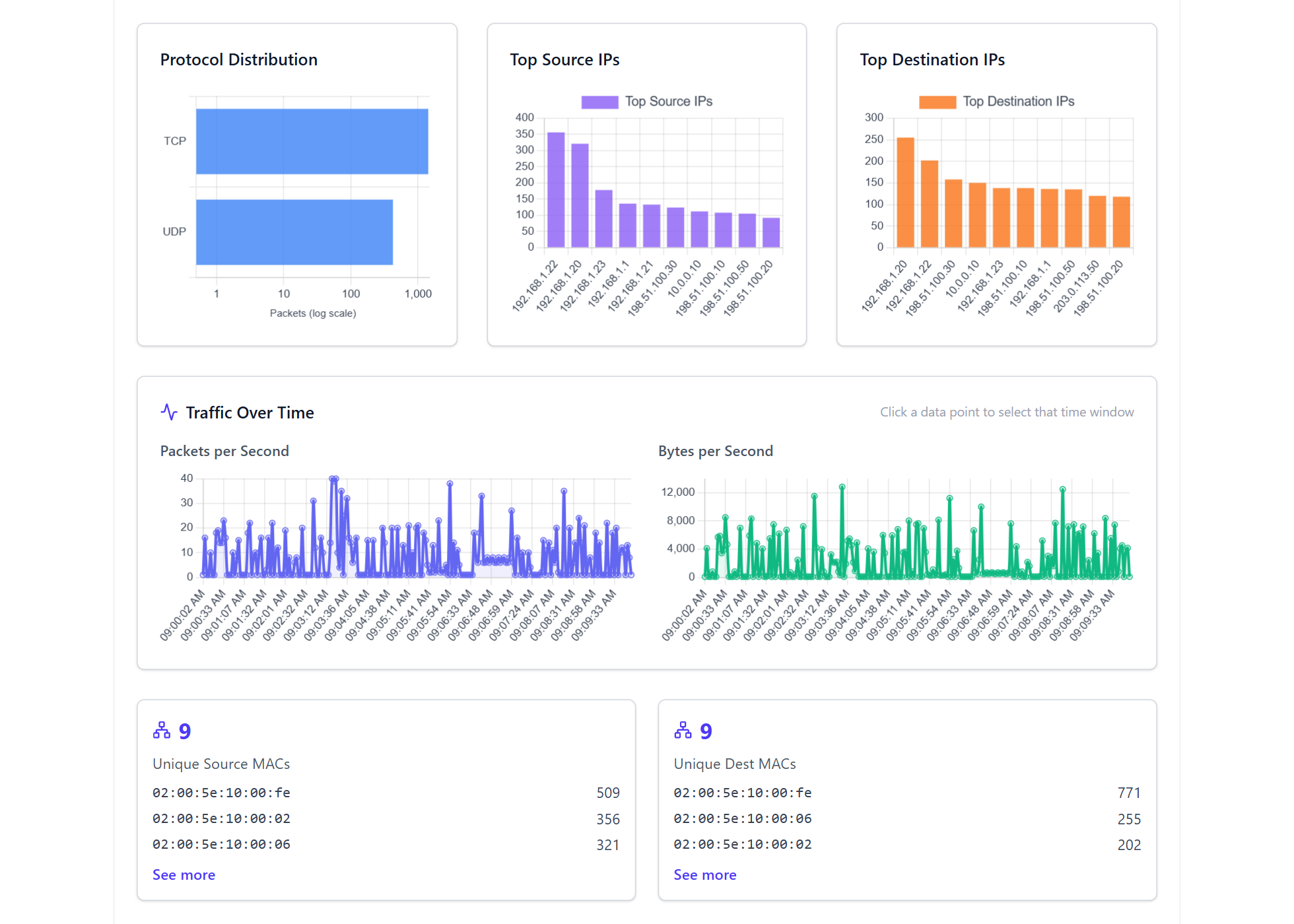 Protocol distribution, top source and destination IP charts, and traffic-over-time graphs