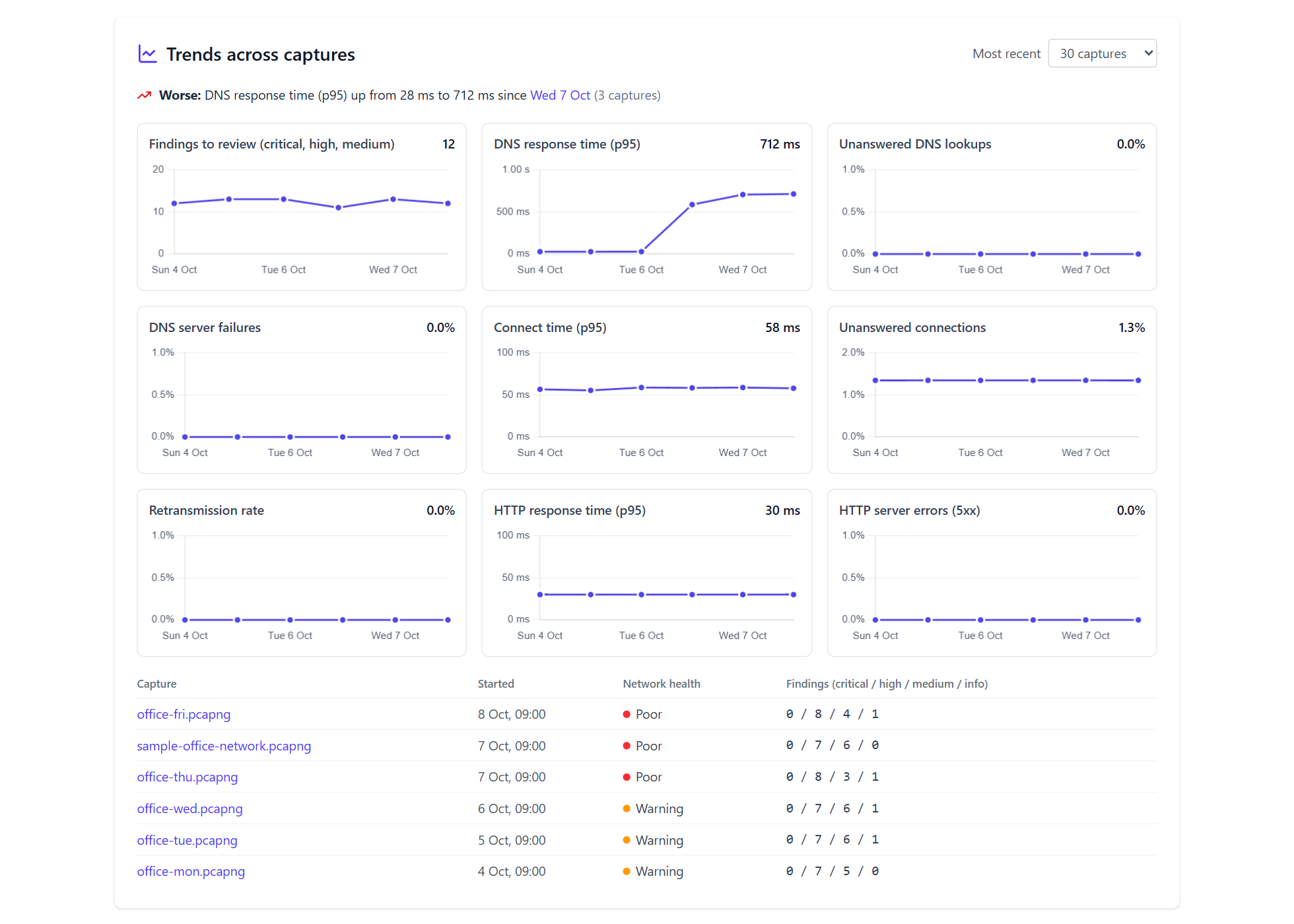 Trends across six captures: DNS response time p95 rose from 28 ms to 712 ms, with charts for connect time, retransmissions and HTTP
