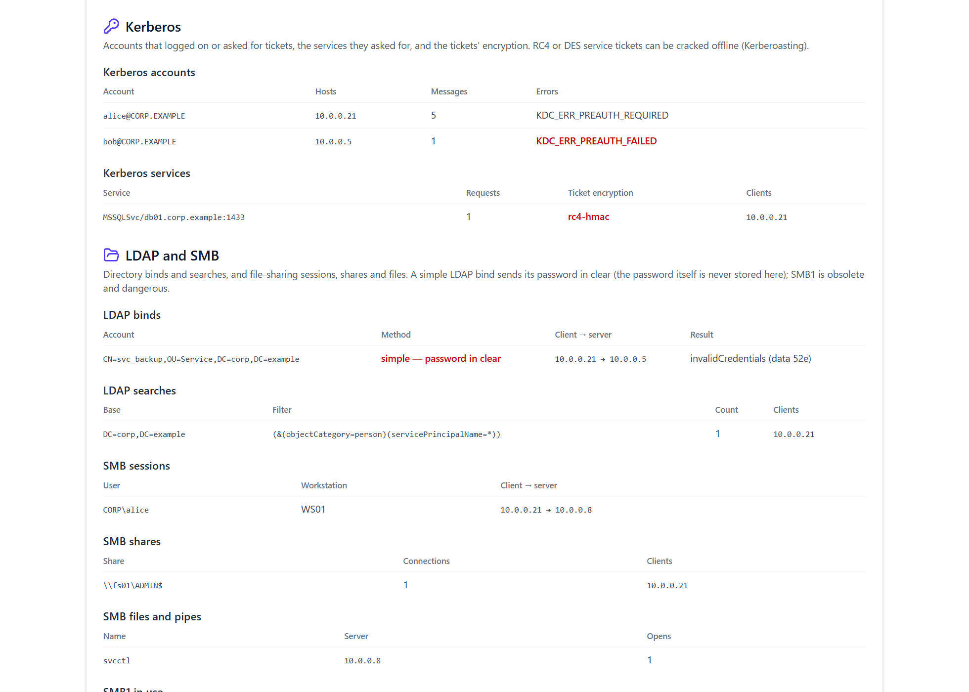 Devices and services view listing Kerberos accounts and errors, an RC4 service ticket, a cleartext LDAP bind, LDAP searches and SMB sessions